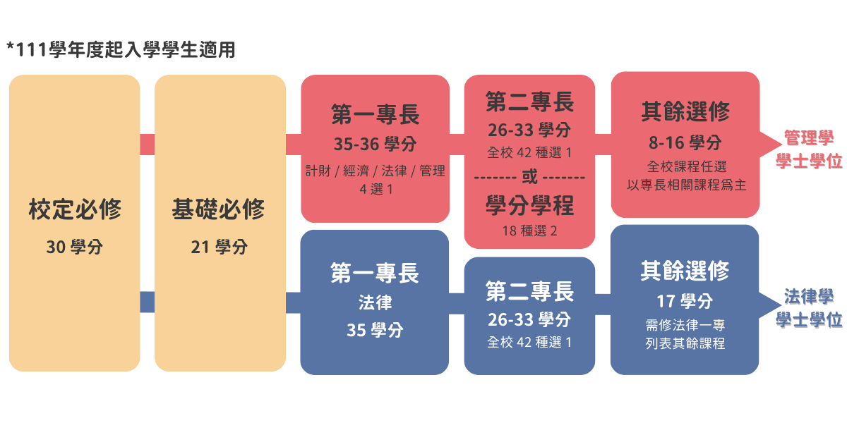 科管院學士班課程規劃